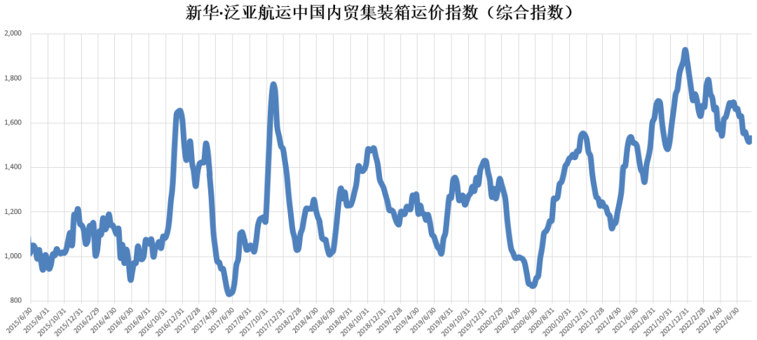 環(huán)比上漲 市場需求逐步向好！新華·泛亞航運中國內貿集裝箱運價指數(shù)（XH·PDCI）