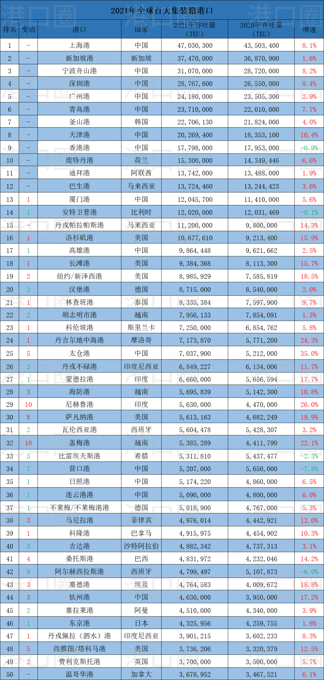 全球100大集裝箱港口排名出爐，中國港口占28席 