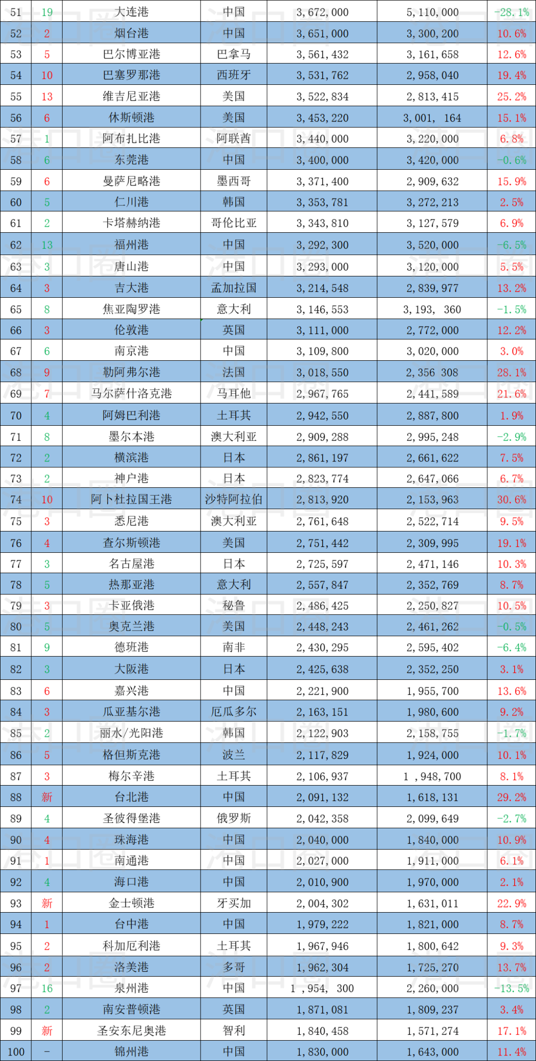 全球100大集裝箱港口排名出爐，中國港口占28席 