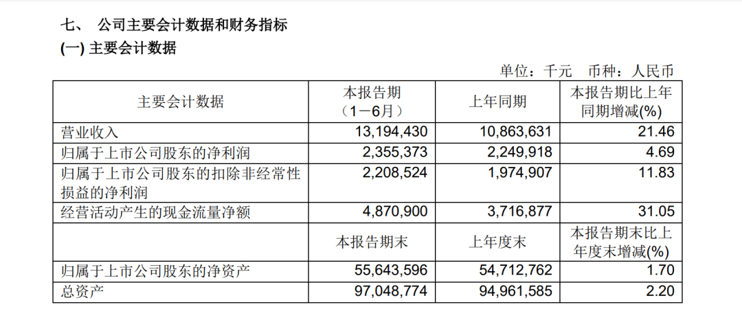 增長超20%！寧波舟山港上半年營收達(dá)131.94億元