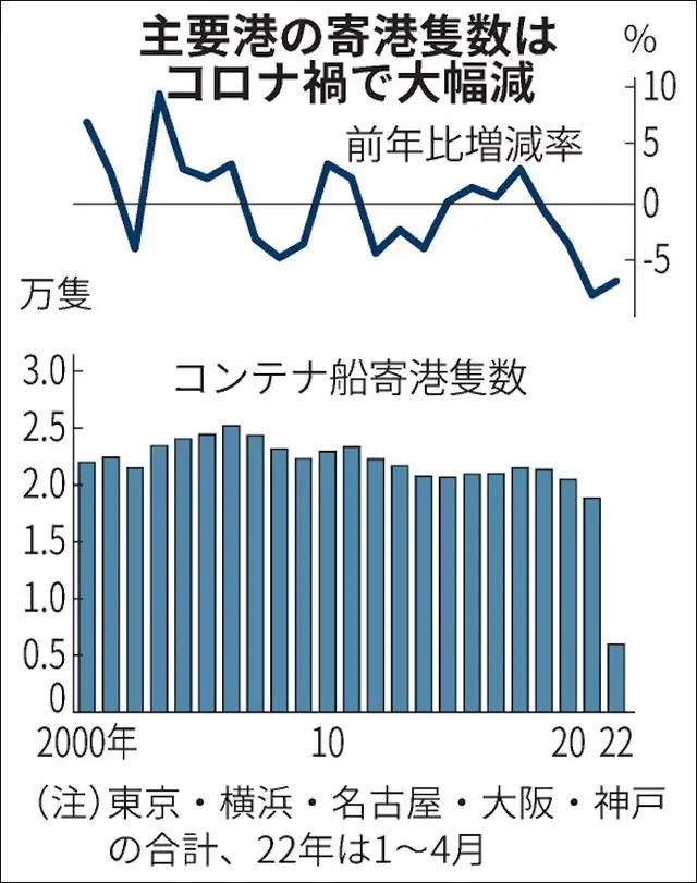 集裝箱船不愿停靠，日本港口競爭力加速下降創(chuàng)20年新低