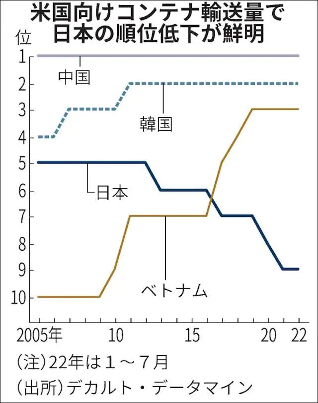 集裝箱船不愿停靠，日本港口競爭力加速下降創(chuàng)20年新低