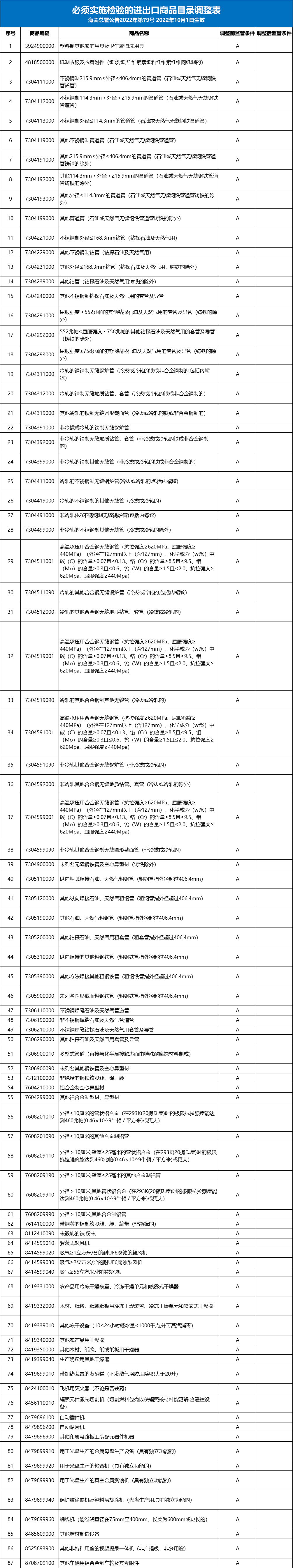 重磅公告！87個海關(guān)商品編碼取消進(jìn)口法檢