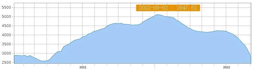 美西航線運價一周狂跌23%，東南亞航線出現(xiàn)“零運價”“負(fù)運價”！