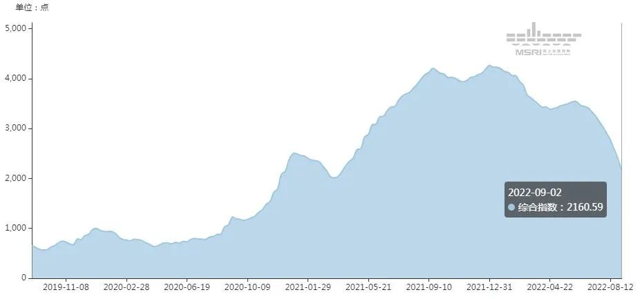 美西航線運價一周狂跌23%，東南亞航線出現(xiàn)“零運價”“負(fù)運價”！