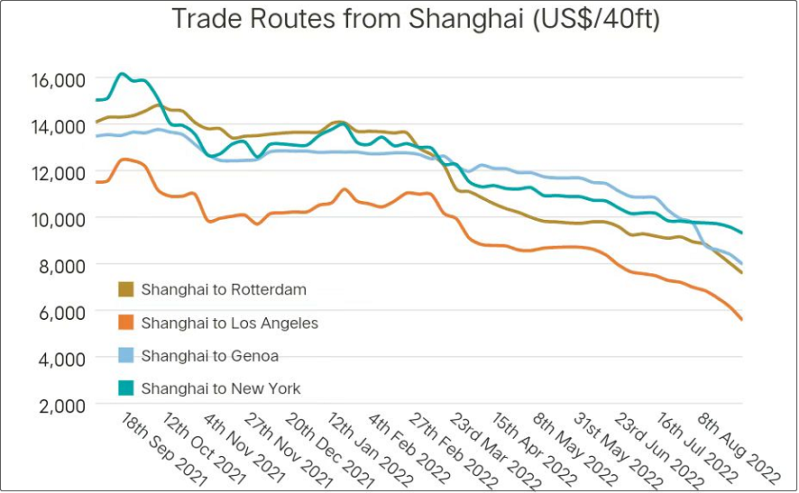 運(yùn)力短缺結(jié)束，運(yùn)價(jià)暴跌！美西航線一周下跌16%，泰越航線出現(xiàn)“零”運(yùn)價(jià)、“負(fù)”運(yùn)價(jià)