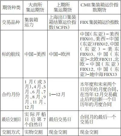 一文讀懂集裝箱航運(yùn)期貨