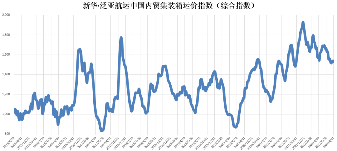 【內(nèi)貿(mào)】最新新華·泛亞航運(yùn)中國(guó)內(nèi)貿(mào)集裝箱運(yùn)價(jià)指數(shù)