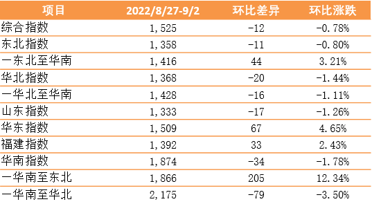 【內(nèi)貿(mào)】最新新華·泛亞航運(yùn)中國(guó)內(nèi)貿(mào)集裝箱運(yùn)價(jià)指數(shù)