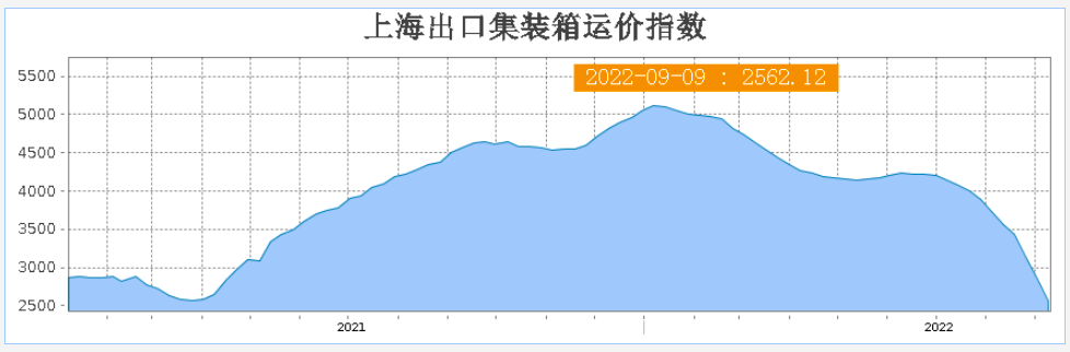 海運(yùn)價(jià)格倒掛!價(jià)格戰(zhàn)也提前來了