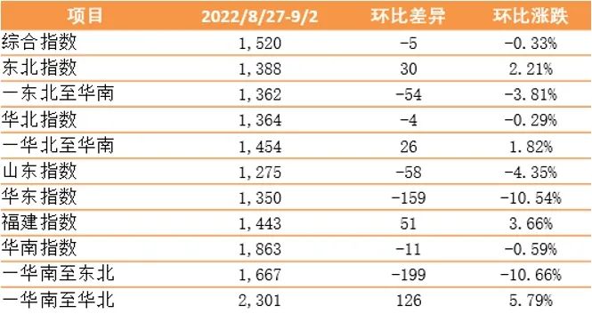 新華·泛亞航運(yùn)中國(guó)內(nèi)貿(mào)集裝箱運(yùn)價(jià)指數(shù)（XH·PDCI）窄幅震蕩