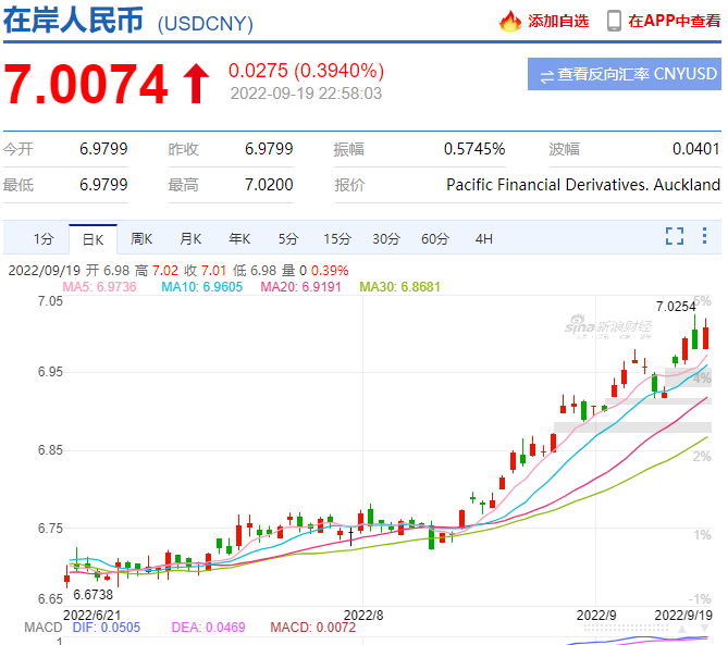 時(shí)隔兩年，人民幣再度“破7”！制造業(yè)迎利好！