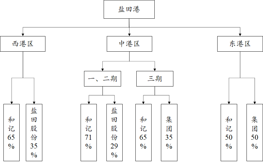 鹽田港和鹽田國際，傻傻分不清楚？