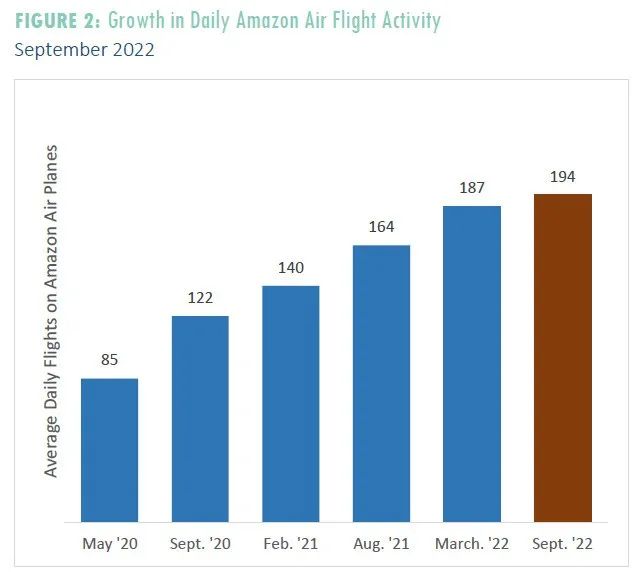 【空運(yùn)】亞馬遜放緩航空物流網(wǎng)絡(luò)擴(kuò)張速度