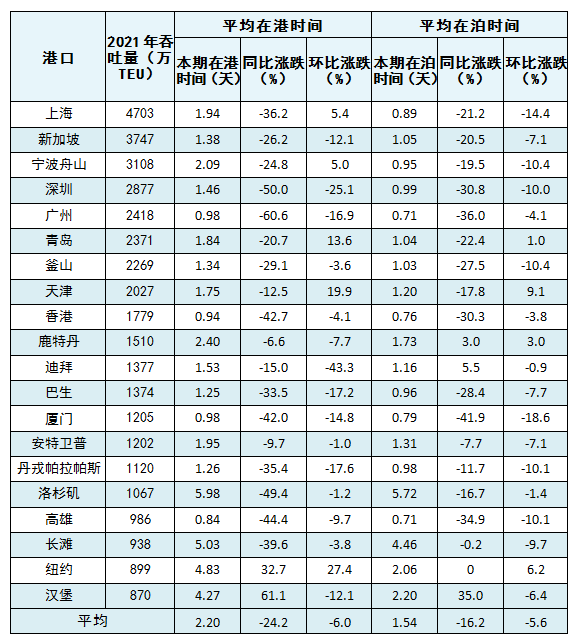 9月全球主要港口遠(yuǎn)洋國(guó)際集裝箱船舶平均在港、在泊時(shí)間