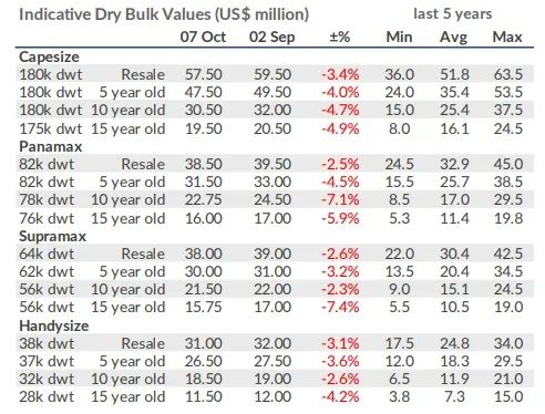 船東“儲(chǔ)備”更多二手船