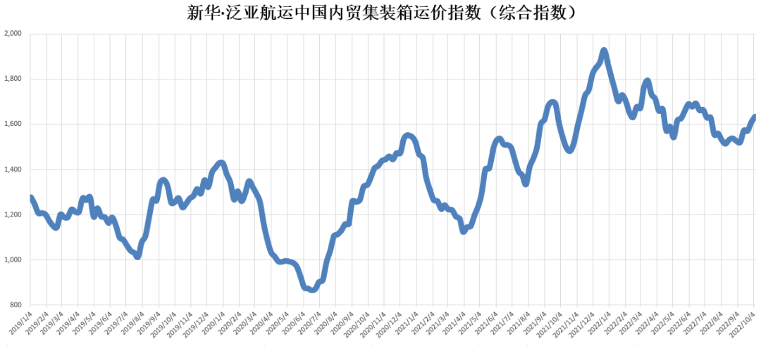 繼續(xù)上漲！新華·泛亞航運中國內(nèi)貿(mào)集裝箱運價指數(shù)（XH·PDCI）
