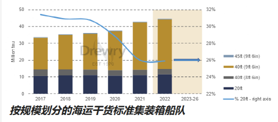 20英尺海運(yùn)集裝箱被逐步淘汰？事實(shí)上產(chǎn)量暴增64%