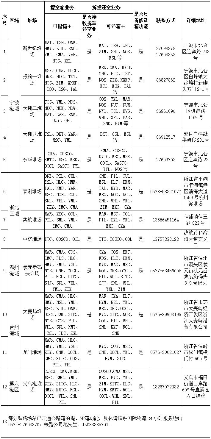 寧波舟山港公布各區(qū)域開(kāi)放堆場(chǎng)匯總清單及“白名單”集卡車隊(duì)名單