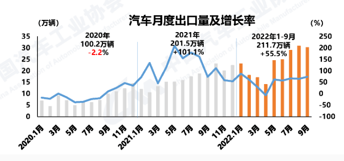 躍居世界第二！中國(guó)這類商品出口量超越德國(guó)
