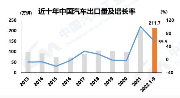 躍居世界第二！中國(guó)這類商品出口量超越德國(guó)