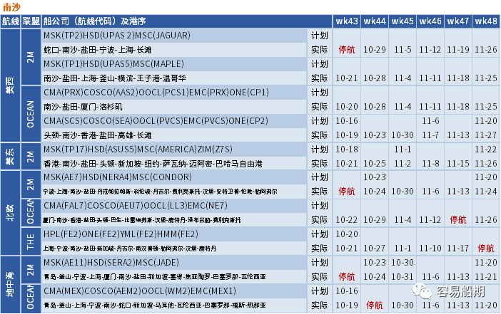 運(yùn)價繼續(xù)下行，整體跌幅放緩；未來五周大量航次被取消 (附停航跳港匯總)
