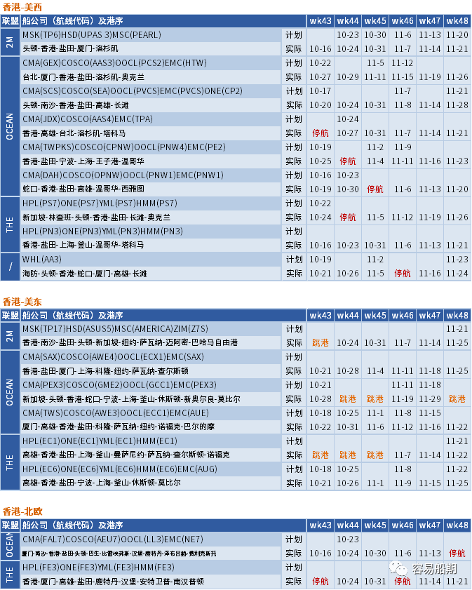 運(yùn)價繼續(xù)下行，整體跌幅放緩；未來五周大量航次被取消 (附停航跳港匯總)