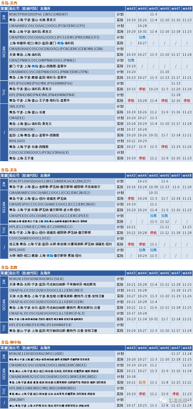 運(yùn)價繼續(xù)下行，整體跌幅放緩；未來五周大量航次被取消 (附停航跳港匯總)
