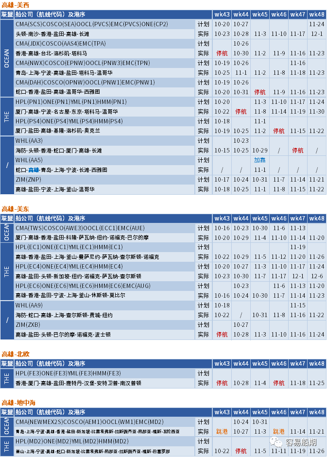 運(yùn)價繼續(xù)下行，整體跌幅放緩；未來五周大量航次被取消 (附停航跳港匯總)