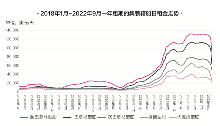 租金下降近40%，二手船價(jià)下跌25%，新船價(jià)格下跌近20%……集裝箱船跌落神壇？
