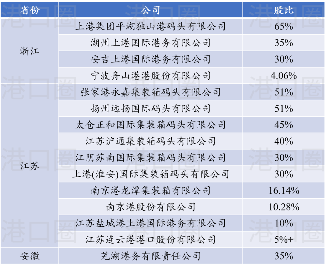 上港集團將成立長三角公司，整合資源鞏固腹地！