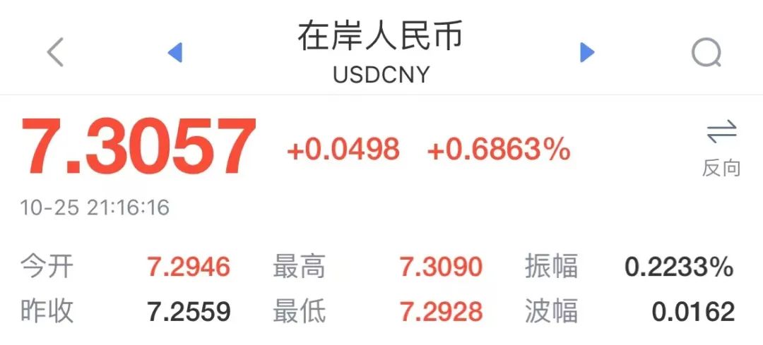 貶超1400個(gè)基點(diǎn)！人民幣跌破7.37關(guān)口！非美貨幣繼續(xù)承壓，未來(lái)咋走？
