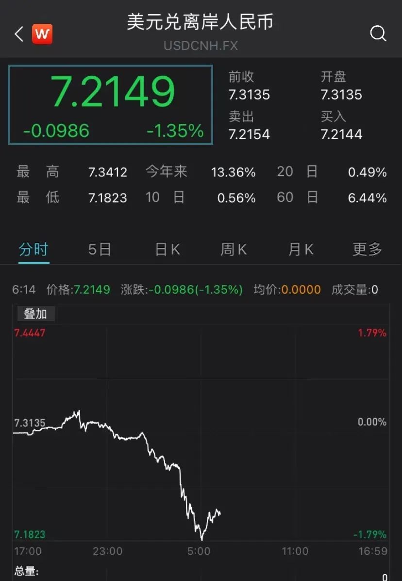 突發(fā)！人民幣狂飆超千點(diǎn)