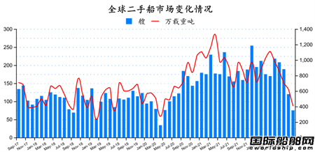 二手船市場月報(2022年9月)