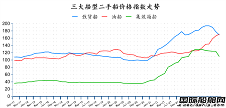 二手船市場月報(2022年9月)