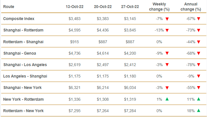 美西降至1500美元？海運費仍在暴跌！部分航線逆勢上揚