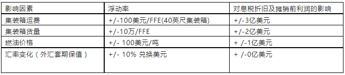 剛剛！馬士基：第三季度業(yè)績再創(chuàng)紀(jì)錄！連續(xù)16個(gè)季度同比增長！1天賺1億美元...