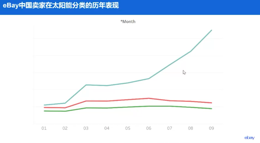eBay戶外儲能趨勢：能源危機(jī)下，買家擴(kuò)容需求更大