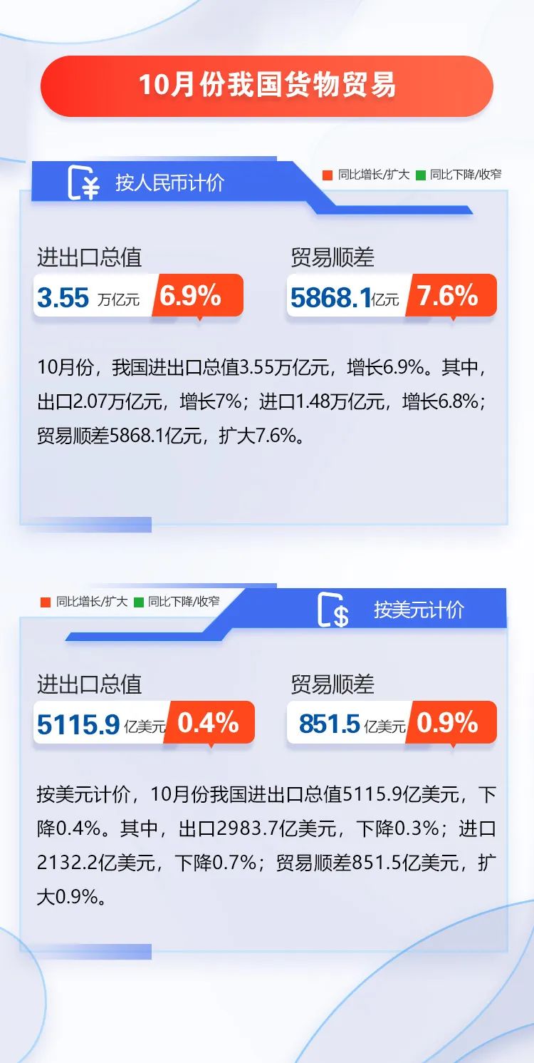圖解 | 我國(guó)前十個(gè)月外貿(mào)進(jìn)出口情況
