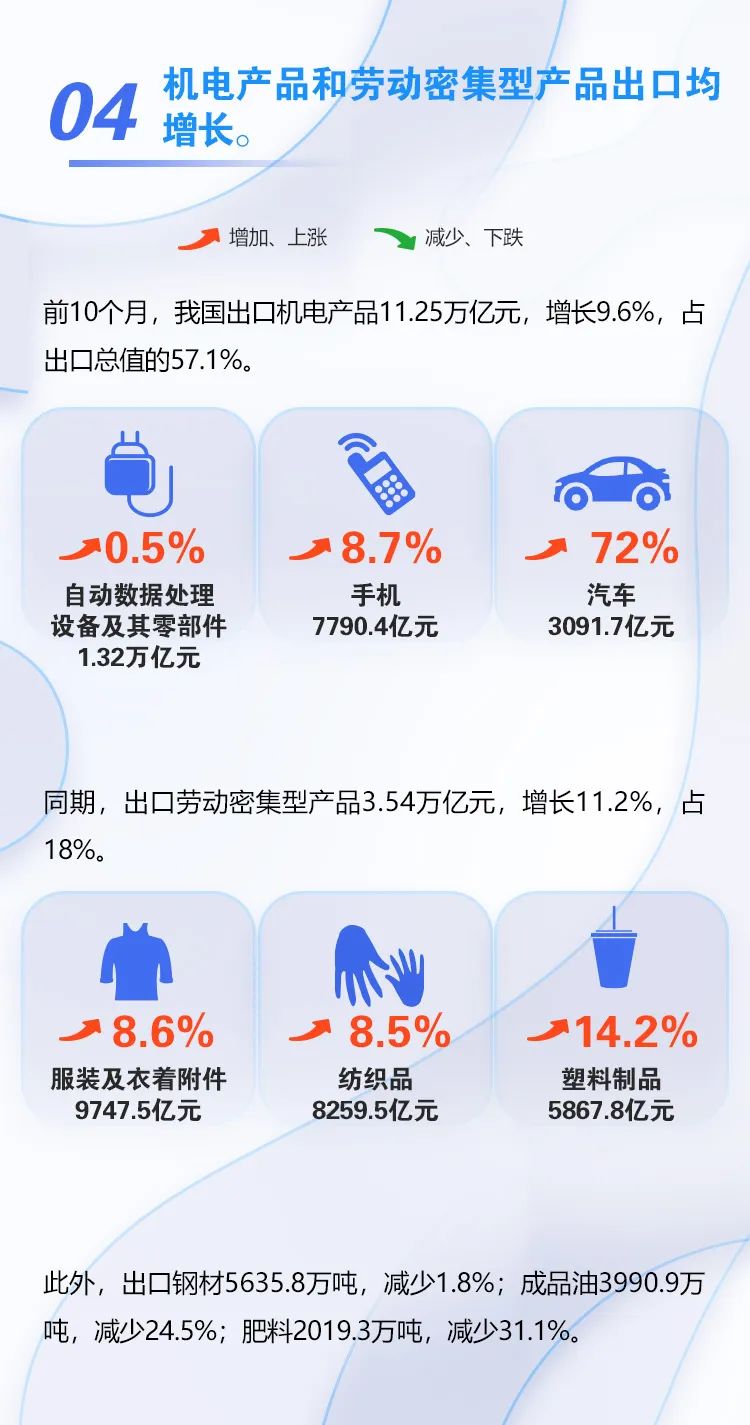 圖解 | 我國(guó)前十個(gè)月外貿(mào)進(jìn)出口情況