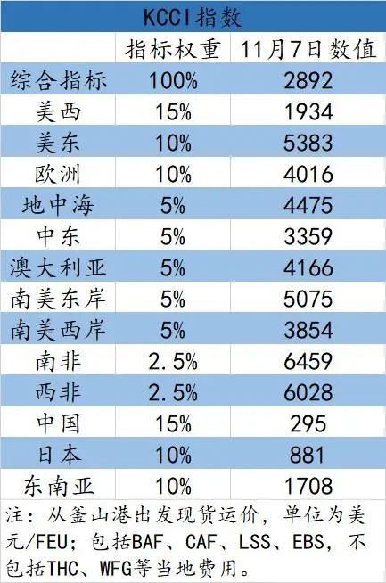 韓國推出集裝箱運(yùn)價(jià)指數(shù)