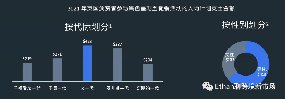 社交電商年增長率將達37.5%！2022年終購物季英國消費者洞察