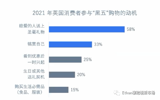 社交電商年增長率將達37.5%！2022年終購物季英國消費者洞察