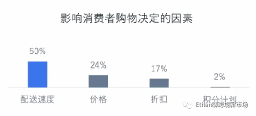 社交電商年增長率將達37.5%！2022年終購物季英國消費者洞察