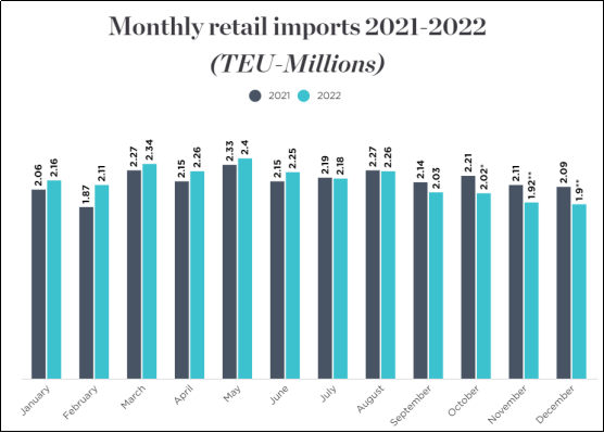 長灘港進(jìn)口量同比大幅下降，美零售聯(lián)合會(huì)再次下調(diào)進(jìn)口預(yù)期