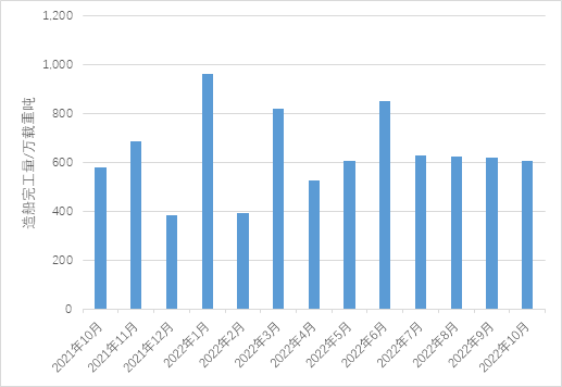 新造船訂單明顯上升