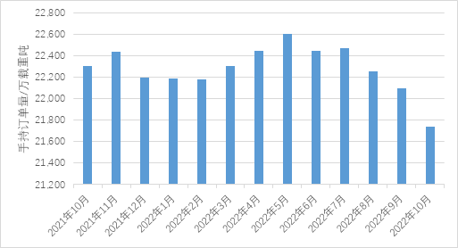 新造船訂單明顯上升