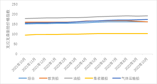 新造船訂單明顯上升