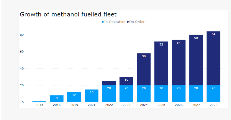 甲醇燃料船舶訂單超過了LNG燃料船訂單