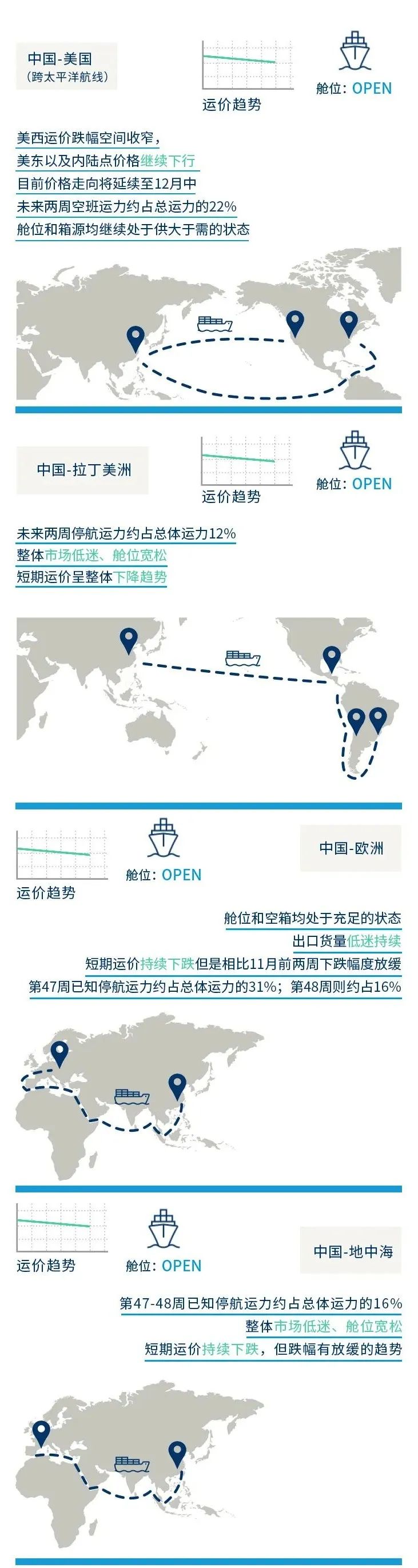 各航線出口貨量低迷，運價持續(xù)下跌
